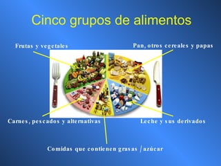 Cinco grupos de alimentos Frutas y vegetales Pan, otros cereales y papas Carnes, pescados y alternativas Leche y sus derivados Comidas que contienen grasas / azúcar 