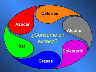 ¿Consume en exceso? Calorías Azúcar Sal  Grasas Colesterol Alcohol 