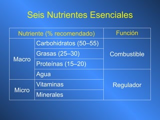 Seis Nutrientes Esenciales Micro Macro Minerales Vitaminas Regulador Agua Proteínas (15–20) Grasas (25–30) Combustible Carbohidratos (50–55) Función Nutriente (% recomendado) 