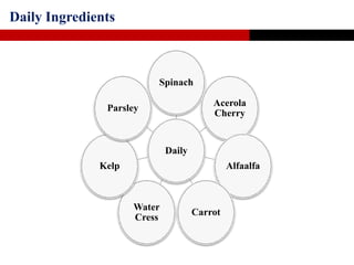 Daily Ingredients
Daily
Spinach
Acerola
Cherry
Alfaalfa
Carrot
Water
Cress
Kelp
Parsley
 