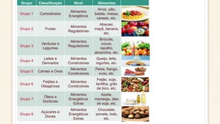 Layout
Grupo Classificação Nível Alimentos
Grupo 1 Carboidratos
Alimentos
Energéticos
Arroz, pão,
batata, massa,
cereais, etc.
Grupo 2 Frutas
Alimentos
Reguladores
Abacaxi,
maçã, banana,
etc.
Grupo 3
Verduras e
Legumes
Alimentos
Reguladores
Brócolis,
couve,
repolho,
abobrinha, etc.
Grupo 4
Leites e
Derivados
Alimentos
Construtores
Queijo, leite,
iogurtes, etc.
Grupo 5 Carnes e Ovos
Alimentos
Construtores
Peixe, frango,
ovos, etc.
Grupo 6
Feijões e
Oleaginosa
Alimentos
Construtores
Feijão, soja,
lentilha, grão
de bico, etc.
Grupo 7
Óleos e
Gorduras
Alimentos
Energéticos
Extras
Azeite,
manteiga, óleo
de soja, etc.
Grupo 8
Açúcares e
Doces
Alimentos
Energéticos
Extras
Chocolate,
sorvete, bolo,
etc.
 
