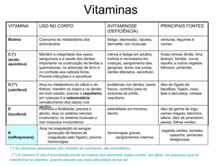 Vitaminas (*) As vitaminas assinaladas não resistem ao cozimento; são termolábeis . (**) A vitamina D não é encontrada pronta na maioria dos alimentos; estes contêm, em geral, um precursor que se transforma na vitamina, quando exposto aos raios ultravioleta da luz sol.     VITAMINA  USO NO CORPO  AVITAMINOSE (DEFICIÊNCIA)  PRINCIPAIS FONTES  Biotina   Coenzima do metabolismo dos aminoácidos.  fadiga, depressão, náusea, dermatite, dor muscular.  verduras, legumes e carnes. .  C (*) (ácido ascórbico) Mantém a integridade dos vasos sanguíneos e a saúde dos dentes. Importante na cicatrização de feridas e queimaduras, na absorção de ferro e no combate aos radicais livres. Previne infecções e o escorbuto inércia e fadiga em adultos, insônia e nervosismo em crianças, sangramento das gengivas, dores nas juntas, dentes alterados, escorbuto .  frutas cítricas (limão, lima, laranja), tomate, couve, repolho e outros vegetais folhosos, pimentão.  D (**) (calciferol) Atua no metabolismo do cálcio e do fósforo; mantém os ossos e os dentes em bom estado; previne o  raquitismo  em crianças e a  osteomalácia  (amolecimento dos ossos) nos adultos.  problemas nos dentes, ossos fracos, contribui para os sintomas de artrite, raquitismo  óleo de fígado de bacalhau, fígado, ovos, leite e derivados, cereais.  E (tocoferol) Promove a fertilidade, previne o aborto; atua no sistema nervoso involuntário, no sistema muscular e nos músculos involuntários esterilidade em homens, aborto  óleo de germe de trigo, carnes magras, laticínios, alface, óleo de amendoim, peixes, folhas verdes.  K (naftoquinona) Atua na coagulação do sangue (produção de fatores de coagulação pelo fígado), previne hemorragias hemorragias graves, sangramentos internos vegetais verdes, tomates, castanha, sementes oleaginosas. 