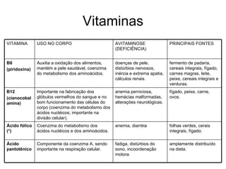 Vitaminas VITAMINA  USO NO CORPO  AVITAMINOSE (DEFICIÊNCIA)  PRINCIPAIS FONTES  B6 (piridoxina) Auxilia a oxidação dos alimentos, mantém a pele saudável; coenzima do metabolismo dos aminoácidos.  doenças de pele, distúrbios nervosos, inércia e extrema apatia, cálculos renais.  fermento de padaria, cereais integrais, fígado, carnes magras, leite, peixe, cereais integrais e verduras.  B12 (cianocobalamina) Importante na fabricação dos glóbulos vermelhos do sangue e no bom funcionamento das células do corpo (coenzima do metabolismo dos ácidos nucléicos; importante na divisão celular).  anemia perniciosa, hemácias malformadas, alterações neurológicas.  fígado, peixe, carne, ovos.  Ácido fólico (*)   Coenzima do metabolismo dos ácidos nucléicos e dos aminoácidos.  anemia, diarréia  folhas verdes, cerais integrais, fígado.  Ácido pantotênico   Componente da coenzima A, sendo importante na respiração celular.  fadiga, distúrbios do sono, incoordenação motora.  amplamente distribuído na dieta.  