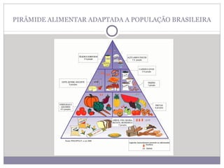 PIRÂMIDE ALIMENTAR ADAPTADA A POPULAÇÃO BRASILEIRA
 