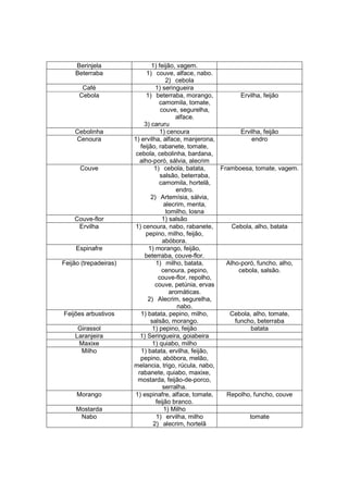 Berinjela                  1) feijão, vagem.
    Beterraba                1) couve, alface, nabo.
                                      2) cebola
       Café                      1) seringueira
      Cebola                 1) beterraba, morango,            Ervilha, feijão
                                   camomila, tomate,
                                   couve, segurelha,
                                         alface.
                            3) caruru
    Cebolinha                      1) cenoura                  Ervilha, feijão
    Cenoura            1) ervilha, alface, manjerona,              endro
                          feijão, rabanete, tomate,
                        cebola, cebolinha, bardana,
                          alho-poró, sálvia, alecrim
      Couve                     1) cebola, batata,     Framboesa, tomate, vagem.
                                   salsão, beterraba,
                                   camomila, hortelã,
                                          endro.
                               2) Artemísia, sálvia,
                                     alecrim, menta,
                                      tomilho, losna
    Couve-flor                      1) salsão
     Ervilha           1) cenoura, nabo, rabanete,         Cebola, alho, batata
                            pepino, milho, feijão,
                                    abóbora.
     Espinafre                1) morango, feijão,
                            beterraba, couve-flor.
Feijão (trepadeiras)             1) milho, batata,       Alho-poró, funcho, alho,
                                    cenoura, pepino,          cebola, salsão.
                                  couve-flor, repolho,
                                 couve, petúnia, ervas
                                       aromáticas.
                             2) Alecrim, segurelha,
                                          nabo.
Feijões arbustivos        1) batata, pepino, milho,       Cebola, alho, tomate,
                               salsão, morango.             funcho, beterraba
     Girassol                   1) pepino, feijão                 batata
    Laranjeira            1) Seringueira, goiabeira
     Maxixe                     1) quiabo, milho
      Milho               1) batata, ervilha, feijão,
                          pepino, abóbora, melão,
                       melancia, trigo, rúcula, nabo,
                         rabanete, quiabo, maxixe,
                         mostarda, feijão-de-porco,
                                    serralha.
     Morango           1) espinafre, alface, tomate,     Repolho, funcho, couve
                                 feijão branco.
     Mostarda                        1) Milho
      Nabo                       1) ervilha, milho                tomate
                                2) alecrim, hortelã
 