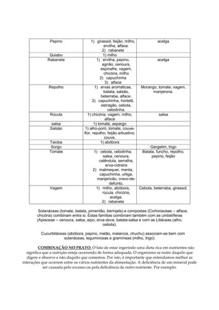 Pepino                  1) girassol, feijão, milho,           acelga
                                                ervilha, alface.
                                               2) rabanete
               Quiabo                          1) milho
              Rabanete                     1) ervilha, pepino,               acelga
                                               agrião, cenoura,
                                              espinafre, vagem,
                                                chicória, milho
                                             2) capuchinha
                                                 3) alface
              Repolho                    1) ervas aromáticas,        Morango, tomate, vagem,
                                                batata, salsão,            manjerona.
                                              beterraba, alface.
                                        2) capuchinha, hortelã,
                                              estragão, cebola,
                                                   cebolinha.
               Rúcula               1) chicória, vagem, milho,                salsa
                                                 alface
                salsa                    1) tomate, aspargo
               Salsão              1) alho-poró, tomate, couve-
                                  flor, repolho, feijão arbustivo,
                                                couve.
               Taioba                         1) abóbora
                Sorgo                                                Gergelim, trigo
               Tomate                  1) cebola, cebolinha,     Batata, funcho, repolho,
                                             salsa, cenoura,          pepino, feijão
                                           calêndula, serralha,
                                               erva-cidreira
                                       2) malmequer, menta,
                                           capuchinha, urtiga,
                                         manjericão, cravo-de-
                                                 defunto.
               Vagem                     1) milho, abóbora,     Cebola, beterraba, girassol.
                                             rúcula, chicória,
                                                  acelga.
                                            2) rabanete

         Solanáceas (tomate, batata, pimentão, berinjela) e compostas (Cichoriaceae – alface,
        chicória) combinam entra si. Estas famílias combinam também com as umbelíferas
        (Apiaceae – cenoura, salsa, aipo, erva-doce, batata-salsa e com as Liliáceas (alho,
                                             cebola).

          Cucurbitáceas (abóbora, pepino, melão, melancia, chuchu) associam-se bem com
                      solanáceas, leguminosas e gramíneas (milho, trigo).

         COMBINAÇÃO NO PRATO: O fato de estar ingerindo uma dieta rica em nutrientes não
  significa que a nutrição esteja ocorrendo de forma adequada. O organismo se nutre daquilo que
   digere e absorve e não daquilo que comemos. Por isto, é importante que entendamos melhor as
interações que ocorrem entre os vários nutrientes da alimentação. A deficiência de um mineral pode
            ser causada pelo excesso ou pela deficiência de outro nutriente. Por exemplo:
 