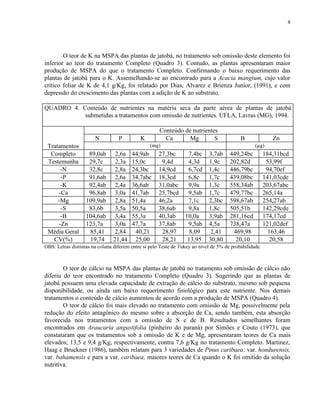 8




        O teor de K na MSPA das plantas de jatobá, no tratamento sob omissão deste elemento foi
inferior ao teor do tratamento Completo (Quadro 3). Contudo, as plantas apresentaram maior
produção de MSPA do que o tratamento Completo. Confirmando o baixo requerimento das
plantas de jatobá para o K. Assemelhando-se ao encontrado para a Acacia mangium, cujo valor
crítico foliar de K de 4,1 g/Kg, foi relatado por Dias, Alvarez e Brienza Junior, (1991), e com
depressão do crescimento das plantas com a adição de K ao substrato.

QUADRO 4. Conteúdo de nutrientes na matéria seca da parte aérea de plantas de jatobá
           submetidas a tratamentos com omissão de nutrientes. UFLA, Lavras (MG), 1994.

                                                     Conteúdo de nutrientes
                       N          P         K          Ca       Mg        S                B               Zn
 Tratamentos                                     (mg)                                             (µg)
  Completo          89,0ab       2,6a   44,9ab       27,3bc       7,4bc     3,7ab     449,24bc          184,31bcd
 Testemunha         29,7c        2,3a   15,0c         9,4d        4,3d      1,9c      202,82d            53,99f
      -N            32,8c        2,8a   24,3bc       14,9cd       6,7cd     1,4c      446,79bc           94,70ef
      -P            91,6ab       2,6a   34,7abc      18,3cd       6,8c      1,7c      439,08bc          141,03cde
      -K            92,4ab       2,4a   36,6ab       31,0abc      9,9a      1,3c      558,34ab          203,67abc
     -Ca            96,8ab       3,0a   41,7ab       25,7bcd      9,5ab     1,7c      479,77bc          265,14a
     -Mg           109,9ab       2,8a   51,4a        46,2a        7,1c      2,3bc     598,67ab          254,27ab
      -S            83,6b        3,5a   50,5a        38,6ab       9,8a      1,8c      505,51b           142,29cde
      -B           104,6ab       3,4a   55,3a        40,3ab      10,0a      3,9ab     281,16cd          174,17cd
     -Zn           123,7a        3,0a   47,7a        37,8ab       9,5ab     4,5a      738,47a           121,02def
 Média Geral        85,41        2,84    40,21        28,97        8,09      2,41      469,98             163,46
   CV(%)            19,74       21,44    25,00        28,21       13,95     30,80       20,10              20,58
OBS: Letras distintas na coluna diferem entre si pelo Teste de Tukey ao nível de 5% de probabilidade.



        O teor de cálcio na MSPA das plantas de jatobá no tratamento sob omissão de cálcio não
diferiu do teor encontrado no tratamento Completo (Quadro 3). Sugerindo que as plantas de
jatobá possuem uma elevada capacidade de extração de cálcio do substrato, mesmo sob pequena
disponibilidade, ou ainda um baixo requerimento fisiológico para este nutriente. Nos demais
tratamentos o conteúdo de cálcio aumentou de acordo com a produção de MSPA (Quadro 4).
        O teor de cálcio foi mais elevado no tratamento com omissão de Mg, possivelmente pela
redução do efeito antagônico do mesmo sobre a absorção de Ca, sendo também, esta absorção
favorecida nos tratamentos com a omissão de S e de B. Resultados semelhantes foram
encontrados em Araucaria angustifolia (pinheiro do paraná) por Simões e Couto (1973), que
constataram que os tratamentos sob a omissão de K e de Mg, apresentaram teores de Ca mais
elevados; 13,5 e 9,4 g/Kg, respectivamente, contra 7,6 g/Kg no tratamento Completo. Martinez,
Haag e Bruckner (1986), também relatam para 3 variedades de Pinus caribaea; var. hondurensis,
var. bahamensis e para a var. caribaea, maiores teores de Ca quando o K foi omitido da solução
nutritiva.
 