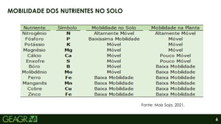 6
MOBILIDADE DOS NUTRIENTES NO SOLO
Fonte: Mais Soja, 2021.
 