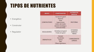 TIPOS DE NUTRIENTES
• Energético
• Construtor
• Regulador
 