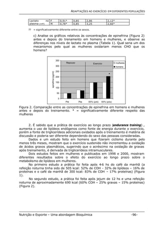 ADAPTAÇÕES AO EXERCÍCIO EM DIFERENTES POPULAÇÕES 
Lactato no F 0,91* 0,85 2,86 2,12* 
plasma (mM) M 0,78* 0,85 3,25 2,66* 
?? = significativamente diferente entre os sexos. 
c) Analise os gráficos relativos às concentrações de epinefrina (Figura 2) 
antes e depois do trenamento em homens e mulheres, e observe as 
diferenças nos níveis de lactato no plasma (Tabela 1). Qual seria um dos 
mecanismos pelo qual as mulheres oxidariam menos CHO que os 
homens? 
350 
300 
250 
200 
150 
100 
50 
0 
* 
Repouso Exercício 
Pré Pós 65% (pré) 65% (pós) 
epinefrina (pg/ml) 
mulheres 
homens 
Figura 2. Comparação entre as concentrações de epinefrina em homens e mulheres 
antes e depois do treinamento. * = significativamente diferente respeito das 
mulheres 
2. É sabido que a prática de exercício ao longo prazo (endurance training) , 
aumenta o uso de lipídeos endógenos como fonte de energia durante o exercício, 
porém a fonte de triglicerídeos adicionais oxidados após o treinamento é matéria de 
discussão e poderia ser diferente dependendo do sexo das pessoas consideradas. 
Dados e um estudo feito em homens que fizeram ciclismo durante pelo 
menos três meses, mostram que o exercício sustenido não incrementou a oxidação 
de ácidos graxos plasmáticos, sugerindo que o acréscimo na oxidação de graxas 
após treinamento, é derivada de triglicerídeos intramusculares. 
Dois estudos feitos em mulheres e publicados em 1998 e 2000, mostram 
diferentes resultados sobre o efeito do exercício ao longo prazo sobre o 
metabolismo de lipídeos em mulheres. 
No primeiro estudo a prática foi feita após 4-6 hs do café da manhã (a 
refeição noturna tinha sido de 505 kcal: 52% de COH - 32% de lipídeos – 16% de 
proteínas e o café da manhã de 300 kcal: 83% de COH – 17% proteínas) (Figura 
1). 
No segundo estudo, a prática foi feita após jejum de 12 hs e uma refeição 
noturna de aproximadamente 690 kcal (60% COH – 25% graxas – 15% proteínas) 
(Figura 2). 
Nutrição e Esporte – Uma abordagem Bioquímica -96- 
 