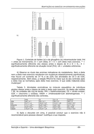 ADAPTAÇÕES AO EXERCÍCIO EM DIFERENTES POPULAÇÕES 
b) 
Figura 1. Conteúdo de lipídeo (a) e de glicogênio (b) intramiocelular total. Pré 
= antes do treinamento; D = com dieta; D + E = com dieta mais exercício. * = 
significativamente diferente dos obesos antes e depois de D e D + E.; # = 
significativamente diferente da situação inicial (Pré). UA = unidades arbitrarias. 
4) Observe os níveis das enzimas indicadoras do metabolismo. Nem a dieta 
nem a dieta mais exercício resultaram em mudanças estatisticamente significativas, 
mas houve um aumento de 37 % e de 22% nas atividades de CS e de COX, 
respectivamente. Além disso, a relação PFK/CS foi maior que às dos controles após 
a dieta mas se normalizou após dieta mais exercício. O que estão indicando estas 
mudanças? 
Tabela 3. Atividades enzimáticas no músculo esquelético de indivíduos 
adultos obesos antes e depois de dieta e dieta mais exercício. Os dados são médias 
? SE. As unidades são U/g de tecido. PFK = fosfofructokinase; CS = citrato sintase; 
COX = citocromo c oxidase; HADH = 3-hidroxiacetil-CoA deshidrogenase. * = 
significativamente diferente dos controles. 
Pré D D + E Control 
PFK 64 ? 4 * 65 ? 4 * 59 ? 4* 46 ? 4 
CS 9,7 ? 1,1 10,0 ? 0,7 13,3 ? 1,6 10,0 ? 0,7 
PFK/CS 7,1 ? 1,0 * 6,8 ? 0,8 * 4,6 ? 0,4 4,7 ? 0,4 
COX 6,9 ? 0,5 * 6,4 ? 1,0 * 8,4 ? 0,9 8,1 ? 0,8 
HADH 15,0 ? 1,6 15,0 ? 1,4 16,2 ? 0,7 14,2 ? 0,5 
5) Após o discutido em cima, é possível concluir que o exercício não é 
recomendável para pessoas obesas? Justifique a sua resposta. 
Nutrição e Esporte – Uma abordagem Bioquímica -99- 
 