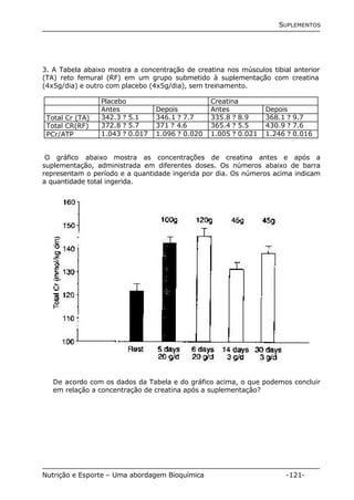 SUPLEMENTOS 
3. A Tabela abaixo mostra a concentração de creatina nos músculos tibial anterior 
(TA) reto femural (RF) em um grupo submetido à suplementação com creatina 
(4x5g/dia) e outro com placebo (4x5g/dia), sem treinamento. 
Placebo Creatina 
Antes Depois Antes Depois 
Total Cr (TA) 342.3 ? 5.1 346.1 ? 7.7 335.8 ? 8.9 368.1 ? 9.7 
Total CR(RF) 372.8 ? 5.7 371 ? 4.6 365.4 ? 5.5 430.9 ? 7.6 
PCr/ATP 1.043 ? 0.017 1.096 ? 0.020 1.005 ? 0.021 1.246 ? 0.016 
O gráfico abaixo mostra as concentrações de creatina antes e após a 
suplementação, administrada em diferentes doses. Os números abaixo de barra 
representam o período e a quantidade ingerida por dia. Os números acima indicam 
a quantidade total ingerida. 
De acordo com os dados da Tabela e do gráfico acima, o que podemos concluir 
em relação a concentração de creatina após a suplementação? 
Nutrição e Esporte – Uma abordagem Bioquímica -121- 
 