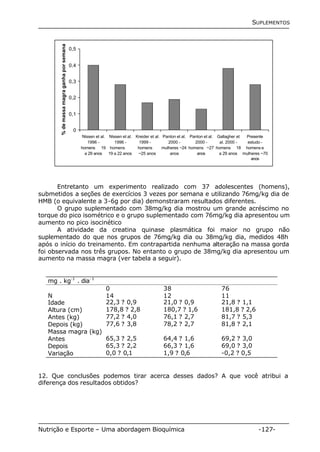 SUPLEMENTOS 
0,5 
0,4 
0,3 
0,2 
0,1 
0 
Nissen et al. 
1996 - 
homens 19 
a 29 anos 
Nissen et al. 
1996 - 
homens 
19 a 22 anos 
Kreider et al. 
1999 - 
homens 
~25 anos 
Panton et al. 
2000 - 
mulheres ~24 
anos 
Panton et al. 
2000 - 
homens ~27 
anos 
Gallagher et 
al. 2000 - 
homens 18 
a 29 anos 
Presente 
estudo - 
homens e 
mulheres ~70 
anos 
% de massa magra ganha por semana 
Entretanto um experimento realizado com 37 adolescentes (homens), 
submetidos a seções de exercícios 3 vezes por semana e utilizando 76mg/kg dia de 
HMB (o equivalente a 3-6g por dia) demonstraram resultados diferentes. 
O grupo suplementado com 38mg/kg dia mostrou um grande acréscimo no 
torque do pico isométrico e o grupo suplementado com 76mg/kg dia apresentou um 
aumento no pico isocinético 
A atividade da creatina quinase plasmática foi maior no grupo não 
suplementado do que nos grupos de 76mg/kg dia ou 38mg/kg dia, medidos 48h 
após o início do treinamento. Em contrapartida nenhuma alteração na massa gorda 
foi observada nos três grupos. No entanto o grupo de 38mg/kg dia apresentou um 
aumento na massa magra (ver tabela a seguir). 
mg . kg-1 . dia-1 
0 38 76 
N 14 12 11 
Idade 22,3 ? 0,9 21,0 ? 0,9 21,8 ? 1,1 
Altura (cm) 178,8 ? 2,8 180,7 ? 1,6 181,8 ? 2,6 
Antes (kg) 77,2 ? 4,0 76,1 ? 2,7 81,7 ? 5,3 
Depois (kg) 77,6 ? 3,8 78,2 ? 2,7 81,8 ? 2,1 
Massa magra (kg) 
Antes 65,3 ? 2,5 64,4 ? 1,6 69,2 ? 3,0 
Depois 65,3 ? 2,2 66,3 ? 1,6 69,0 ? 3,0 
Variação 0,0 ? 0,1 1,9 ? 0,6 -0,2 ? 0,5 
12. Que conclusões podemos tirar acerca desses dados? A que você atribui a 
diferença dos resultados obtidos? 
Nutrição e Esporte – Uma abordagem Bioquímica -127- 
 
