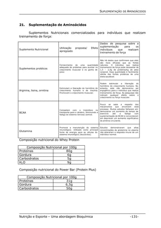SUPLEMENTAÇÃO DE AMINOÁCIDOS 
21. Suplementação de Aminoácidos 
Suplementos Nutricionais comercializados para indivíduos que realizam 
treinamento de força: 
Suplemento Nutricional Utilização proposta/ Efeito 
apregoado 
Dados de pesquisa sobre a 
suplementação para os 
indivíduos que realizam 
treinamento de força 
Suplementos protéicos 
Fornecimento de uma quantidade 
adequada de proteínas para auxiliar no 
crescimento muscular e no ganho de 
peso 
Não há dados que confirmem que eles 
são mais eficazes que as fontes 
naturais. O indivíduo que realiza 
treinamento de força pode necessitar de 
1,5 – 2,0g de proteína/kg de peso 
corporal. Essa quantidade é facilmente 
obtida das fontes protéicas de uma 
dieta saudável. 
Arginina, lisina, ornitina 
Estimulam a liberação do hormônio do 
crescimento humano e de insulina. 
Promovem o crescimento muscular. 
Podem estimular a liberação do 
hormônio do crescimento humano. No 
entanto, este não demonstrou ser 
ergogênico para o indivíduo que realiza 
treinamento de força. As pesquisas não 
indicam qualquer efeito sobre o 
crescimento ou força muscular. 
BCAA 
Competem com o triptofano no 
transporte para o cérebro, diminuindo a 
fadiga do sistema nervoso central. 
Pouco se sabe a respeito dos 
mecanismos que envolvem esse 
processo. Muitos estudos falharam em 
demonstrar um aumento do tempo de 
exercício até a fadiga com 
suplementação de BCAA e concordaram 
em descrever um aumento significativo 
da amônia circulante. 
Glutamina 
Promove a manutenção do sistema 
imunológico. Utilizado como principal 
fonte de energia para as células do 
sistema imunológico (leucócitos). 
Estudos demonstraram que altas 
concentrações de glutamina no plasma 
não alteraram a resposta imune de um 
indivíduo normal. 
Composição nutricional do Whey Protein 
Composição Nutricional por 100g 
Proteínas 80g 
Gordura 6g 
Carboidratos 5g 
H2O 9g 
Composição nutricional do Power Bar (Protein Plus) 
Composição Nutricional por 100g 
Proteínas 31g 
Gordura 6,5g 
Carboidratos 50g 
Nutrição e Esporte – Uma abordagem Bioquímica -131- 
 