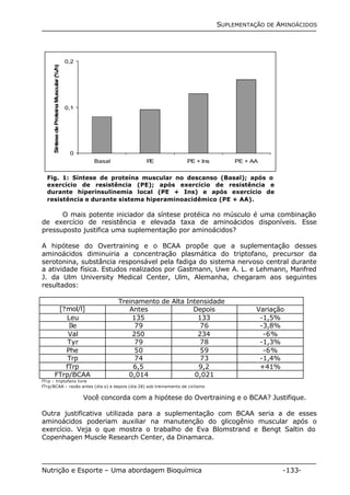 SUPLEMENTAÇÃO DE AMINOÁCIDOS 
0,2 
0,1 
0 
Basal PE PE + Ins PE + AA 
Síntese de Proteína Muscular (%/h) 
Fig. 1: Síntese de proteína muscular no descanso (Basal); após o 
exercício de resistência (PE); após exercício de resistência e 
durante hiperinsulinemia local (PE + Ins) e após exercício de 
resistência e durante sistema hiperaminoacidêmico (PE + AA). 
O mais potente iniciador da síntese protéica no músculo é uma combinação 
de exercício de resistência e elevada taxa de aminoácidos disponíveis. Esse 
pressuposto justifica uma suplementação por aminoácidos? 
A hipótese do Overtraining e o BCAA propõe que a suplementação desses 
aminoácidos diminuiria a concentração plasmática do triptofano, precursor da 
serotonina, substância responsável pela fadiga do sistema nervoso central durante 
a atividade física. Estudos realizados por Gastmann, Uwe A. L. e Lehmann, Manfred 
J. da Ulm University Medical Center, Ulm, Alemanha, chegaram aos seguintes 
resultados: 
Treinamento de Alta Intensidade 
[?mol/l] Antes Depois Variação 
Leu 135 133 -1,5% 
Ile 79 76 -3,8% 
Val 250 234 -6% 
Tyr 79 78 -1,3% 
Phe 50 59 -6% 
Trp 74 73 -1,4% 
fTrp 6,5 9,2 +41% 
FTrp/BCAA 0,014 0,021 
fTrp – triptofano livre 
fTrp/BCAA – razão antes (dia o) e depois (dia 28) sob treinamento de ciclismo 
Você concorda com a hipótese do Overtraining e o BCAA? Justifique. 
Outra justificativa utilizada para a suplementação com BCAA seria a de esses 
aminoácidos poderiam auxiliar na manutenção do glicogênio muscular após o 
exercício. Veja o que mostra o trabalho de Eva Blomstrand e Bengt Saltin do 
Copenhagen Muscle Research Center, da Dinamarca. 
Nutrição e Esporte – Uma abordagem Bioquímica -133- 
 
