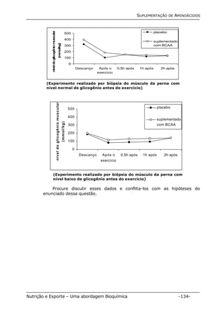 SUPLEMENTAÇÃO DE AMINOÁCIDOS 
500 
400 
300 
200 
100 
0 
Descanço Após o 
exercício 
placebo 
suplementado 
com BCAA 
0,5h após 1h após 2h após 
nível do glicogênio muscular 
(mmol/kg) 
(Experimento realizado por biópsia do músculo da perna com 
nível normal de glicogênio antes do exercício) 
500 
400 
300 
200 
100 
0 
Descanço Após o 
exercício 
placebo 
suplementado 
com BCAA 
0,5h após 1h após 2h após 
nível do glicogênio muscular 
(mmol/kg) 
(Experimento realizado por biópsia do músculo da perna com 
nível baixo de glicogênio antes do exercício) 
Procure discutir esses dados e conflita-los com as hipóteses do 
enunciado dessa questão. 
Nutrição e Esporte – Uma abordagem Bioquímica -134- 
 