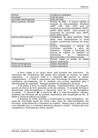 APÊNDICE 
Enzima Função/via metabólica 
Aconitase Ciclo de Krebs 
Succinato dehidrogenase Ciclo de Krebs 
Ribonucleotídeo redutase Síntese de DNA. A enzima catalisa a 
redução de ribonucleotídeos difosfatos 
(ADP, UDP, GDP, CDP) para os 
respectivos deoxiribonucleotídeos (dADP, 
dUDP, dGDP, dCDP). Outra enzima se 
encarrega da conversão para (dATP, 
dUTP, dGTP, dCTP). 
Xantina dehidrogenase Catabolismo de anéis purínicos. Pode 
atuar como dehidrogenase ou como 
oxidase, convertendo xantinas em ácido 
úrico. 
Adrenodoxina Enzima relacionada a síntese de 
hormônios esteróides a partir do 
colesterol. Catalisa a introdução de 
átomos de oxigênio no colesterol na 
biossíntese de aldosterona, 
glicocorticóides e hormônios sexuais. 
?9-desaturase Enzima usada na síntese de ácidos 
graxos insaturados 
NADH dehidrogenase Cadeia respiratória 
Coenzima Q redutase Cadeia respiratória 
O ferro, ligado a um grupo heme, está presente nos citocromos. Os 
citocromos das mitocôndrias são usados para geração de energia, na cadeia 
respiratória. O citocromo P450 e o citocromo b5 ocorrem no retículo 
endoplasmático. O P450 é responsável pela hidroxilação de drogas, pesticidas, 
substâncias carcinogênicas, etc. É, portanto uma enzima importante para a 
desintoxicação do organismo. Participa também do metabolismo do álcool. 
A Hb possui o ferro no estado reduzido. Espontaneamente uma pequena 
parcela de átomos de ferro presentes na Hb são oxidados. O composto formado é 
denominado meta-hemoglobina, e representa cerca de 1 % da hemoglobina 
circulante. O citocromo b5, a citocromo b5 e a meta-hemoglobina redutase, 
presentes nas hemácias são as enzimas responsáveis pela recuperação da Hb. O 
NADH é a fonte de elétrons da reação. 
A presença de nitrito aumenta a concentração de meta-hemoglobina. Em 
casos de intoxicação aguda por nitrito, altos níveis de meta-hemoglobina são 
formados, comprometendo o transporte de oxigênio. Nesses casos a pele assume 
uma coloração azul, e o indivíduo apresenta náuseas e vomito. Crianças são mais 
susceptíveis a intoxicação por nitrito, porquê? 
Nutrição e Esporte – Uma abordagem Bioquímica -189- 
 
