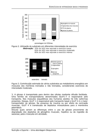 EXERCÍCIOS DE INTENSIDADE BAIXA E MODERADA 
350 
300 
250 
200 
150 
100 
50 
0 
25 65 85 
porcentagem do VO2max 
Gasto de energia (kcal/kg/min) 
glicogênio do músculo 
triglicerídeos dos músculos 
FFA do plasma 
glicose do plasma 
Figura 2. Utilização do substrato em diferentes intensidades de exercício 
Observação: 25% do VO2 max equivale a exercício suave 
65% do VO2 max equivale a exercício moderado 
85% do VO2 max equivale a exercício intenso 
250 
200 
150 
100 
50 
0 
sedentário treinado 
ácidos graxos 
livres no plasma 
triglicerídeos 
glicogênio 
glicose 
sangüínea 
Figura 3. Contribuição estimada de vários substratos ao metabolismo energético em 
músculos dos membros treinados e não treinados, considerando exercícios de 
intensidade moderada. 
3. A glicose é transportada para dentro das células mediante difusão facilitada. 
Uma família de transportadores denominados GLUT1-7 é responsável pelo 
transporte. Nos músculos esqueléticos dos humanos adultos há três isoformas 
presentes. Dessas, GLUT 1 é responsável pelo transporte basal e GLUT 4 é o maior 
transportador de glicose. Na presença de insulina ou por efeito da contração 
muscular, GLUT 4 é translocado de depósitos intracelulares para a membrana 
plasmática. 
Discuta quais seriam as diferenças entre o uso da glicose proveniente da 
degradação dos depósitos de glicogênio muscular, hepático ou da ingestão de 
sacarose, pelos músculos em atividade. 
Nutrição e Esporte – Uma abordagem Bioquímica -47- 
 