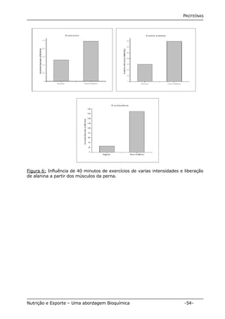 PROTEÍNAS 
Figura 6: Influência de 40 minutos de exercícios de varias intensidades e liberação 
de alanina a partir dos músculos da perna. 
Nutrição e Esporte – Uma abordagem Bioquímica -54- 
 