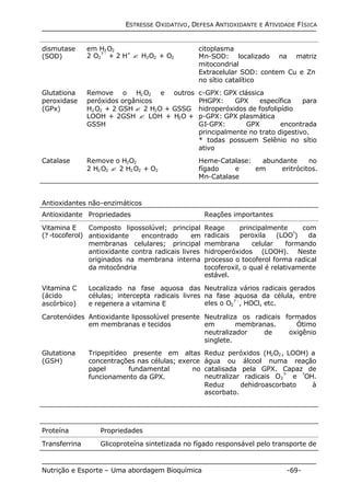 ESTRESSE OXIDATIVO, DEFESA ANTIOXIDANTE E ATIVIDADE FÍSICA 
dismutase 
(SOD) 
em H2O2 
2 O2 
? - + 2 H+ ? H2O2 + O2 
citoplasma 
Mn-SOD: localizado na matriz 
mitocondrial 
Extracelular SOD: contem Cu e Zn 
no sítio catalítico 
Glutationa 
peroxidase 
(GPx) 
Remove o H2 
O2 e outros 
peróxidos orgânicos 
H2O2 + 2 GSH ? 2 H2O + GSSG 
LOOH + 2GSH ? LOH + H2O + 
GSSH 
c-GPX: GPX clássica 
PHGPX: GPX específica para 
hidroperóxidos de fosfolipídio 
p-GPX: GPX plasmática 
GI-GPX: GPX encontrada 
principalmente no trato digestivo. 
* todas possuem Selênio no sítio 
ativo 
Catalase Remove o H2O2 
2 H2O2 ? 2 H2O2 + O2 
Heme-Catalase: abundante no 
fígado e em eritrócitos. 
Mn-Catalase 
Antioxidantes não-enzimáticos 
Antioxidante Propriedades Reações importantes 
Vitamina E 
(? -tocoferol) 
Composto lipossolúvel; principal 
antioxidante encontrado em 
membranas celulares; principal 
antioxidante contra radicais livres 
originados na membrana interna 
da mitocôndria 
Reage principalmente com 
radicais peroxila (LOO?) da 
membrana celular formando 
hidroperóxidos (LOOH). Neste 
processo o tocoferol forma radical 
tocoferoxil, o qual é relativamente 
estável. 
Vitamina C 
(ácido 
ascórbico) 
Localizado na fase aquosa das 
células; intercepta radicais livres 
e regenera a vitamina E 
Neutraliza vários radicais gerados 
na fase aquosa da célula, entre 
eles o O2 
? -, HOCl, etc. 
Carotenóides Antioxidante lipossolúvel presente 
em membranas e tecidos 
Neutraliza os radicais formados 
em membranas. Ótimo 
neutralizador de oxigênio 
singlete. 
Glutationa 
(GSH) 
Tripepitídeo presente em altas 
concentrações nas células; exerce 
papel fundamental no 
funcionamento da GPX. 
Reduz peróxidos (H2O2, LOOH) a 
água ou álcool numa reação 
catalisada pela GPX. Capaz de 
neutralizar radicais O2 
?- e ?OH. 
Reduz dehidroascorbato à 
ascorbato. 
Proteína Propriedades 
Transferrina Glicoproteína sintetizada no fígado responsável pelo transporte de 
Nutrição e Esporte – Uma abordagem Bioquímica -69- 
 