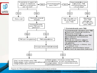 TERAPIA NUTRICIONAL
ACERTO – Acelerando a Recuperação Total Pós-operatória, 2011.
 