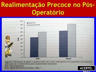 BIBLIOGRAFIA
Realimentação Precoce no Pós-
Operatório
ACERTO,
 