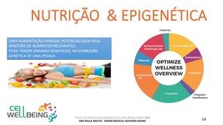 TODOS OS DIREITOS RESERVADOS A CELL WELLBEING LISBOA 2016
DRA PAULA MOUTA - SENIOR MEDICAL ADVISORY BOARD 14
UMA ALIMENTAÇÃO VARIADA, POTENCIALIZADA PELA
INGESTÃO DE ALIMENTOS RELEVANTES ,
PODE TRAZER GRANDES BENEFÍCIOS NA EXPRESSÃO
GENÉTICA DE UMA PESSOA.
 