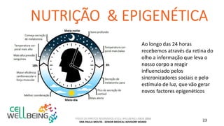 TODOS OS DIREITOS RESERVADOS A CELL WELLBEING LISBOA 2016
DRA PAULA MOUTA - SENIOR MEDICAL ADVISORY BOARD 23
Ao longo das 24 horas
recebemos através da retina do
olho a informação que leva o
nosso corpo a reagir
influenciado pelos
sincronizadores sociais e pelo
estímulo de luz, que vão gerar
novos factores epigenéticos
 