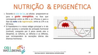 TODOS OS DIREITOS RESERVADOS A CELL WELLBEING LISBOA 2016
DRA PAULA MOUTA - SENIOR MEDICAL ADVISORY BOARD 25
o Durante o ciclo de luz, as células prepararam-se
para o gasto energético, na fase que
corresponde entre as 05h e as 17horas e para a
fase da noite a da regeneração, entre as 17h e as
05 horas.
 O hipotálamo é o nosso relógio principal e é ele
quem acciona o comando da activação hormonal
(cortisol), composto por 4 picos sendo eles o
despertar, as 12horas, as 16horas e as 20horas,
que correspondem às secreções diárias das
diversas hormonas.
 