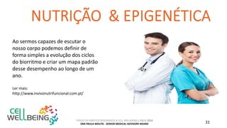 TODOS OS DIREITOS RESERVADOS A CELL WELLBEING LISBOA 2016
DRA PAULA MOUTA - SENIOR MEDICAL ADVISORY BOARD 31
Ao sermos capazes de escutar o
nosso corpo podemos definir de
forma simples a evolução dos ciclos
do biorritmo e criar um mapa padrão
desse desempenho ao longo de um
ano.
Ler mais:
http://www.invivonutrifuncional.com.pt/
 