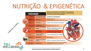 TODOS OS DIREITOS RESERVADOS A CELL WELLBEING LISBOA 2016
DRA PAULA MOUTA - SENIOR MEDICAL ADVISORY BOARD 5
 