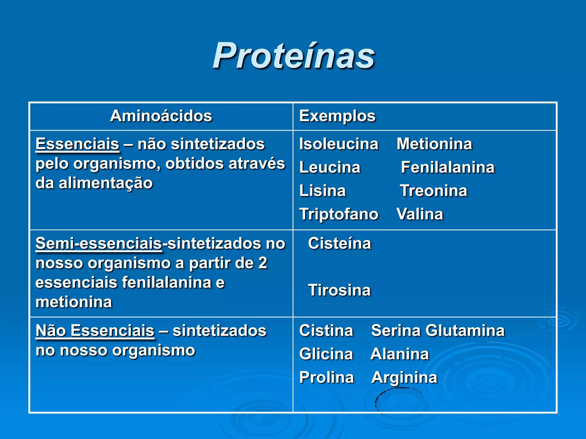 Proteínas
         Aminoácidos              Exemplos
Essenciais – não sintetizados   Isoleucina    Metionina
pelo organismo, obtidos através Leucina       Fenilalanina
da alimentação                  Lisina        Treonina
                                Triptofano    Valina
Semi-essenciais-sintetizados no    Cisteína
nosso organismo a partir de 2
essenciais fenilalanina e          Tirosina
metionina
Não Essenciais – sintetizados     Cistina Serina Glutamina
no nosso organismo                Glicina Alanina
                                  Prolina Arginina
 