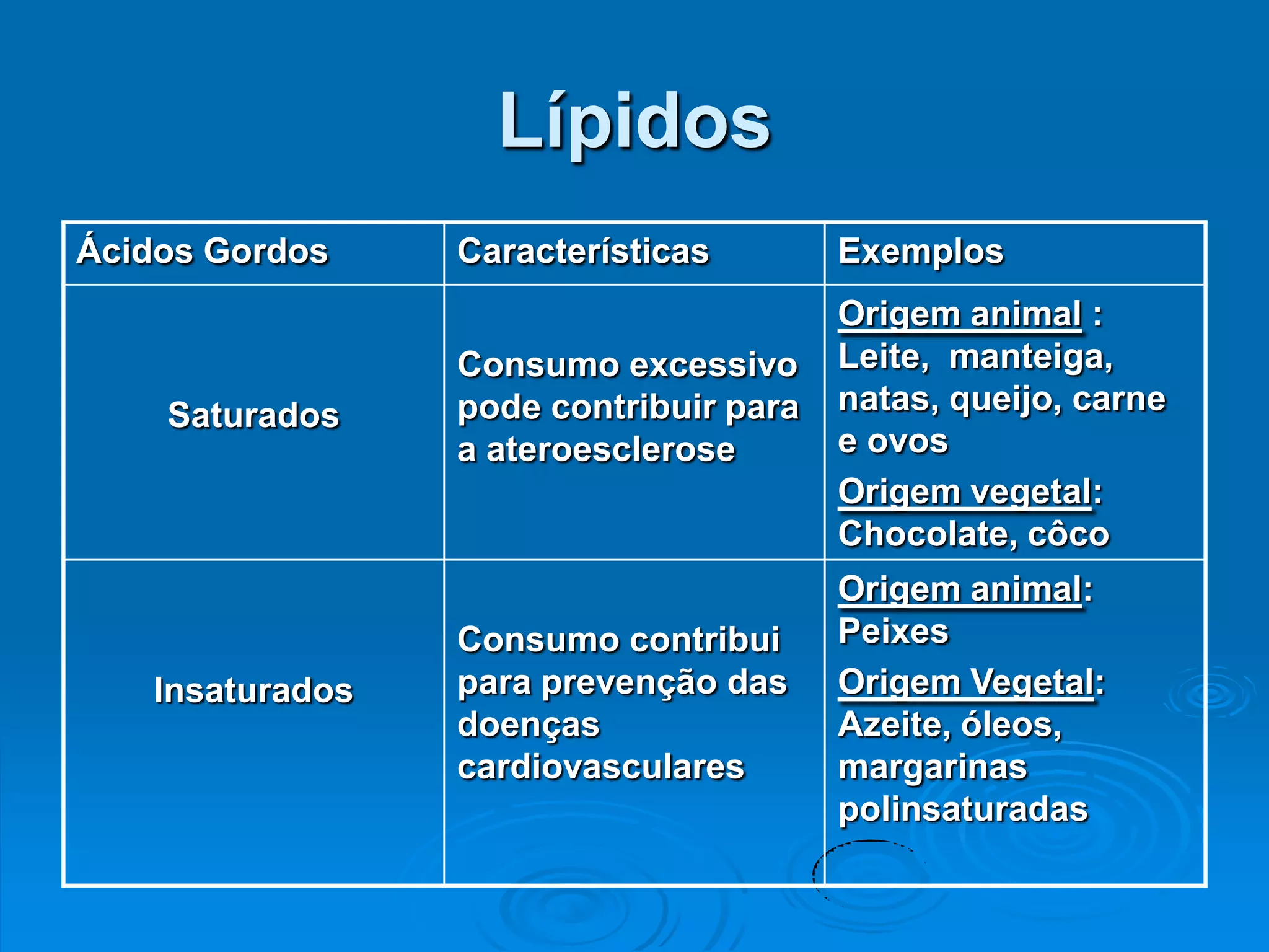 Lípidos
Ácidos Gordos    Características        Exemplos
                                        Origem animal :
                 Consumo excessivo      Leite, manteiga,
    Saturados    pode contribuir para   natas, queijo, carne
                 a ateroesclerose       e ovos
                                        Origem vegetal:
                                        Chocolate, côco
                                        Origem animal:
                 Consumo contribui      Peixes
   Insaturados   para prevenção das     Origem Vegetal:
                 doenças                Azeite, óleos,
                 cardiovasculares       margarinas
                                        polinsaturadas
 