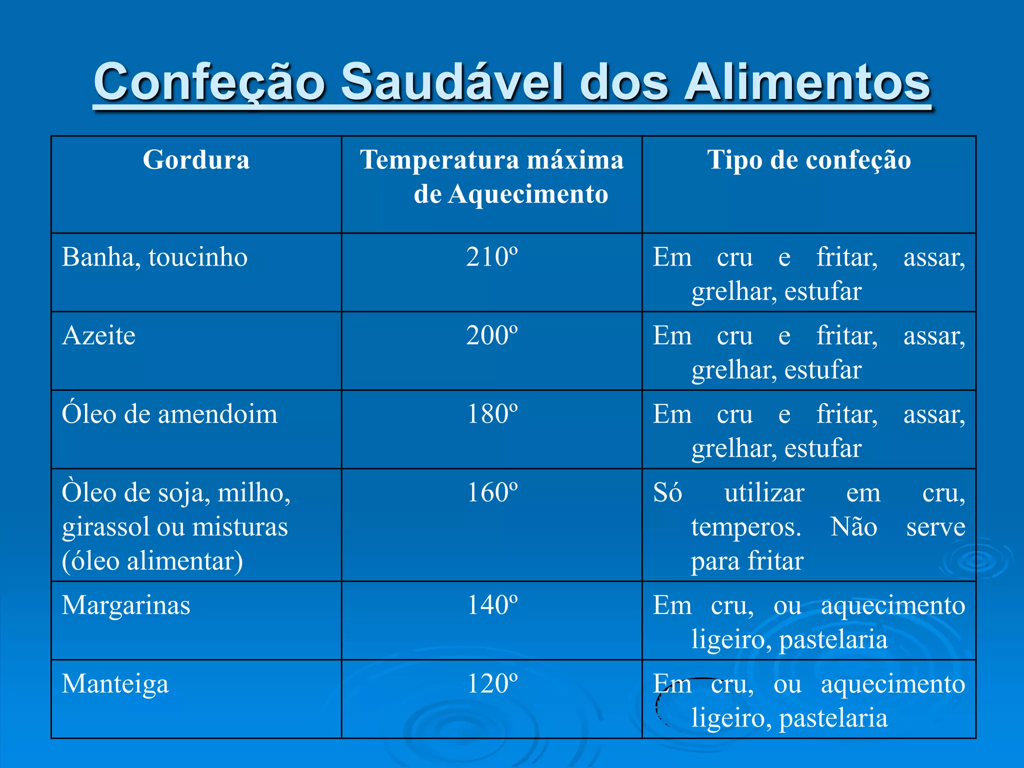 Confeção Saudável dos Alimentos
         Gordura       Temperatura máxima         Tipo de confeção
                          de Aquecimento

Banha, toucinho               210º          Em cru e fritar, assar,
                                              grelhar, estufar
Azeite                        200º          Em cru e fritar, assar,
                                              grelhar, estufar
Óleo de amendoim              180º          Em cru e fritar, assar,
                                              grelhar, estufar
Òleo de soja, milho,          160º          Só      utilizar em cru,
girassol ou misturas                             temperos. Não serve
(óleo alimentar)                                 para fritar
Margarinas                    140º          Em cru, ou aquecimento
                                              ligeiro, pastelaria
Manteiga                      120º          Em cru, ou aquecimento
                                              ligeiro, pastelaria
 