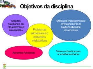 Objetivosdadisciplina
Aspectos
nutricionais do
processamento
de alimentos
Efeitos do processamentoe
armazenamento na
biodisponibilidade
de alimentos
Problemas
alimentares e
distúrbios
metabólicos
Alimentos Funcionais
Fatores antinutricionais
e substânciastóxicas
 