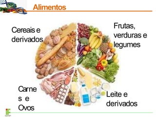 Alimentos
Carne
s e
Ovos
Leite e
derivados
Cereaise
derivados
Frutas,
verduras e
legumes
 