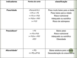 indicadores Pontos de corte classificação
Peso/idade <Percentil 0,1
>=P1 e < P3
>= P3 e < P10
>= P10 e < P97
>= P 97
Peso muito baixo para a idade
Peso baixo para a idade
Risco nutricional
Adequado ou eutrófico
Risco de sobrepeso
Peso/altura* < P3
>= P3 e P10
>= P10 e < P97
>P97
Baixo peso
Risco nutricional
Adequado ou eutrófico
Obesidade
Altura/idade* < P3
>= P3 e P10
Baixa estatura para a idade
Desaceleração do crescimento
 