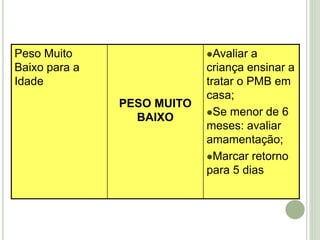 Peso Muito
Baixo para a
Idade
PESO MUITO
BAIXO
Avaliar a
criança ensinar a
tratar o PMB em
casa;
Se menor de 6
meses: avaliar
amamentação;
Marcar retorno
para 5 dias
 