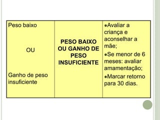 Peso baixo
OU
Ganho de peso
insuficiente
PESO BAIXO
OU GANHO DE
PESO
INSUFICIENTE
Avaliar a
criança e
aconselhar a
mãe;
Se menor de 6
meses: avaliar
amamentação;
Marcar retorno
para 30 dias.
 