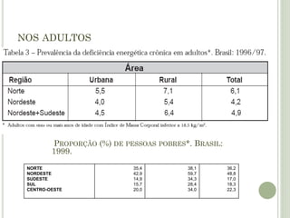 NOS ADULTOS
NORTE
NORDESTE
SUDESTE
SUL
CENTRO-OESTE
35,4
42,9
14,9
15,7
20,0
38,1
59,7
34,3
28,4
34,0
36,2
48,8
17,0
18,3
22,3
PROPORÇÃO (%) DE PESSOAS POBRES*. BRASIL:
1999.
 
