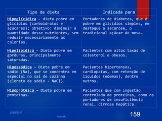 159
Tipo de dieta Indicada para
Hipoglícidica – dieta pobre em
glicídios (carboidratos e
açúcares); objetivo: diminuir a
quantidade desse nutrientes, sem
reduzir necessariamente as
calorias.
Portadores de diabetes, que é
pobre em glicídios simples, em
destaque a sacarose, o
tradicional açúcar de mesa.
Hipolípidica - Dieta pobre em
gorduras, principalmente
saturadas.
Pacientes com altas taxas de
colesterol e obesos.
Hipossódica - Dieta pobre em
sódio (Na), que se concentra em
especial no sal de cozinha
(cloreto de sódio - NaCl).
Pacientes hipertensos,
cardiopatas, com retenção de
líquidos (edemas), dentre
outros.
Hipoprotéica - Dieta pobre em
proteínas.
Pacientes que com ingestão
controlada de proteínas, como os
portadores de insuficiência
renal, cirrose hepática.
 