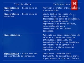 16
1
Tipo de dieta Indicada para
Hipercalórica - Dieta rica em
energia.
Prevenir e tratar principalmente
a desnutrição.
Hiperprotéica - Dieta rica em
proteínas.
Usada também nos casos de
desnutrição; pacientes
traumatizados como os queimados,
para o desenvolvimento
hiperplasia de novas células,
principalmente para
reconstituição do tecido
lesionado.
Hiperglícidica - Aplicada em casos específicos de
atletas e também em casos de
intoxicação alcoólica. Na
terapêutica de cirrose hepática,
com restrição de gorduras e
proteínas, a dieta torna-se
hiperglicídica.
Hiperlipídica – dieta com uma
boa quantidade de gorduras.
Geralmente indicada para
tratamento de desnutrição grave
e portadores de fibrose cística.
 