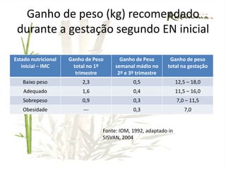 ENERGIANecessidades energéticas (maiores de 19 anos): de 1600 a 2200 kcal, dependendo da atividade física.RECOMENDAÇÃO (RDA 1989):        + 300 kcal/dia a partir do 2º trimestre        50 kcal/kg/dia (para adolescentes com menos de14 anos)        40 kcal/kg/dia (para adolescente com mais de 14 anos) a partir do peso ideal prégestacional.