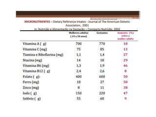 Porções por grupos de alimentos1600 a 2200 KcalGrupo dos Pães, Cereais, Raízes e Tubérculos -5 a 7 porções (150 kcal cd):Arroz branco cozido - 4 colheres de sopaBatata cozida - 1 e ½unid.Biscoito tipo “cream cracker” - 5 unid.Bolo de milho - 1 fatiaFarinha de mandioca - 2 colheres de sopaMacarrão cozido - 3 e ½colheres de sopaPão de forma tradicional - 2 fatiasPão francês - 1 unidadePurê de batata - 3 colheres de sopa