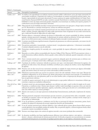 422
Siqueira-Batista R, Gomes AP, Velasco CMMO e col.
Rev Bras Clin Med. São Paulo, 2012 set-out;10(5):420-6
Tabela 2 – Continuação.
Autores Ano Principal(is) Conclusão(ões)
Cunha e col.23
2010 Os médicos com especialização em medicina intensiva possuem melhor conhecimento acerca da terapia nutricional; Os
entrevistados reconhecem a importância de conhecer as recomendações no manejo nutricional do paciente séptico, sina-
lizando a oportunidade de intervenção educacional; É escassa a presença de equipes multidisciplinares de Terapia Nutri-
cional Enteral e Parenteral (EMTN) em todo o território nacional; Possivelmente os médicos intensivistas possuem maior
habilidade no início da terapia nutricional quando comparada à sua manutenção ou mudança do esquema proposto; O
conhecimento acerca da terapia nutricional é sub-ótima.
Elke e col.11
2008 Observada alta taxa de letalidade associada à nutrição parenteral em pacientes com sepse grave e choque séptico internados
na UTI. Recomenda-se a nutrição enteral precoce, mesmo nos enfermos mais graves.
Garnacho-
-Montero e
col.46
2002 Pacientes sépticos que receberam nutrição parenteral total com uma solução enriquecida em aminoácidos de cadeia rami-
ficada e emulsão contendo triglicerídeos de cadeia média apresentaram maior recuperação do seu estado nutricional do
que a tradicional fórmula de triglicerídeos de cadeia longa.
Grau e col.37
2007 Pacientes sépticos e criticamente enfermos não devem ser alimentados com excessiva quantidade de calorias, mormente
quando a nutrição parenteral é empregada. A administração de nutrição artificial nas primeiras 24 horas após admissão,
parece ter um efeito protetor para a ocorrência de disfunção hepática associada à nutrição parenteral.
Gudaviciene e
col.40
2004 A nutrição enteral diminuiu significativamente a frequência de pneumonia nos enfermos queimados, com menor risco de
evolução para o óbito.
Gudaviciene e
col.41
2004 Nos pacientes queimados e traumatizados, a nutrição enteral – com glutamina suplementar – é fortemente recomendada.
A nutrição adequada aumenta a taxa de sobrevida.
Hassen e col.25
2006 Desnutrição energético-protéica foi associada com a maior gravidade da resposta inflamatória sistêmica após cirurgia
vascular.
Krishnan e
col.44
2003 Baseando-se na oferta calórica recomendada pelo American College of Chest Physicians (ACCP) para pacientes críticos, o
estudo demonstrou melhores desfechos clínicos quando a oferta calórica foi moderada, quando comparada a níveis mais
elevados.
Louie e col.31
2005 Tanto a nutrição enteral como a parenteral é segura e promovem adequado aporte de nutrientes para os enfermos com
pancreatite grave. A nutrição enteral reduz a inflamação, com menos complicações sépticas.
Luiking e col.29
2009 A produção de citrulina é seriamente reduzida em pacientes com sepse e está relacionada à diminuição da arginina e da
produção de óxido nítrico. Estas alterações metabólicas contribuem para a redução da citrulina e menor disponibilidade
de arginina.
Marín Ramírez
e col.10
2008 Pacientes com um alto escore de risco nutricional, internados na unidade de terapia intensiva por alguma enfermidade
aguda, têm maiores chances de morrer por eventos relacionados ao déficit nutricional.
Montejo Gon-
zález e col.35
2006 Deficiências neuromusculares que ocorrem em pacientes críticos têm sido atribuídas a fatores como sepse, liberação de
mediadores inflamatórios ou uso de fármacos que afetam adversamente uma função neuro-muscular. A contribuição de
substratos específicos tais como glutamina, pode ter um efeito benéfico sobre a recuperação das alterações neuro-muscu-
lares nos gravemente enfermos.
O’Leary e col.30
2007 A escolha do suporte nutricional e da sua via de administração na sepse podem influenciar os mecanismos celulares que
controlam a resposta aos mediadores inflamatórios.
Pérez de la Cruz
e col.42
2006 A nutrição enteral tem uma participação significativa nos enfermos com sepse, a qual vai além do simples ato de nutrir.
Claramente, as tendências atuais e futuras, para alcançar o melhor estado imunológico no paciente crítico, por meio da
utilização de nutrientes específicos (glutamina, arginina, nucleotídeos, ácidos graxos da série ω-3 e antioxidantes) permi-
tirão uma melhor resposta ao estresse patológico.
Ploder e col.19
2010 Doentes com trauma ou com sepse apresentam moderada hiper-homocisteinemia, justificando o suplemento de vitamina
B12.
Radrizzani e
col. 36
2006 Nutrição parenteral comparada à imunonutrição ação dos nutrientes e seu potencial efeito sobre a imunidade – parece
ser benéfica em pacientes críticos sem sepse grave ou choque séptico. Deve-se preferir a nutrição enteral, sempre que a
mesma puder ser administrada.
Shinotsuka e
col.49
2008 O uso de pré-bióticos, pró-bióticos e simbióticos não foi eficaz na prevenção de infecções nosocomiais, porém, houve
tendência de redução da colonização da secreção traqueal por bactérias não fermentadoras.
Valero e col.45
2001 O uso de nutrição parenteral para enfermos diabéticos, tanto utilizando glicose quanto glicose-frutose-xilitol, promove
controle glicêmico com necessidades similares de insulina. Mas, nos pacientes sépticos, a mistura de glucose-frutose-xilitol
se associou a maiores necessidades de insulina.
Villalpando e
col.28
2006 Pacientes com choque séptico têm carência de arginina associada a uma menor produção desse aminoácido.
Zauner e col.47
2001 As alterações metabólicas não foram significativamente diferentes entre enfermos sépticos e não sépticos – criticamente
doentes –, durante a administração de nutrição parenteral total. As fórmulas compostas com macronutrientes em nutrição
parenteral total não parecem ser necessárias em qualquer paciente séptico ou não sépticos, criticamente enfermos.
 