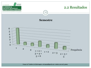 20
2.2 Resultados
Grupo de Trabalho de Enfermagem: enf.apnep@gmail.com | twitter.com/enf_apnep
Frequência
0
1
2
3
4
5
6
1 2 4
1 + 2 +
3 + 4 +
5 + 6
1 + 2 2 + 3
2 + 3 +
5
Semestre
 