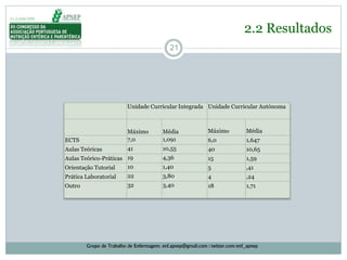21
2.2 Resultados
Grupo de Trabalho de Enfermagem: enf.apnep@gmail.com | twitter.com/enf_apnep
Unidade Curricular Integrada Unidade Curricular Autónoma
Máximo Média Máximo Média
ECTS 7,0 1,091 6,0 1,647
Aulas Teóricas 41 10,55 40 10,65
Aulas Teórico-Práticas 19 4,36 15 1,59
Orientação Tutorial 10 1,40 5 ,41
Prática Laboratorial 22 3,80 4 ,24
Outro 32 3,40 18 1,71
 