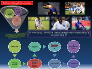 Défice de Glicogénio Muscular

Por melhor que seja a preparação do futebolista, não é possível evitar o estado de fadiga. É
sim possível retardá-lo!!

Treino/Jogo

Fadiga/Dor

Recuperação
Maximizada…
Se

Destruição
Muscular

Consumo de
Glicogénio
Muscular e
Reservas
(Hepático)

1.Alongamentos

3.
Procedimentos
Físicos

2. Ingestão Oral

 