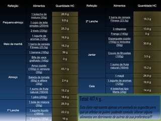 Refeição

1 copo de leite
simples (200ml)

9,8 g

2º Lanche

1 barra de cereais
Fitness (23,5g)

16,3 g

3 nêsperas

13,8 g
0g

16,6 g

1 barra de cereais
Fitness (23,5g)

16,3 g

1 banana (165g)

36 g

Bife de vaca
grelhado (140g)

0g

Arroz cozido
(150g) c/ cenoura
(30g)

Esparguete cozido
(150g) c/ brócolos
(50g)

30,6 g

2,4 g
15,2 g

1 pêra (200g)

18,8 g

1 bola de mistura
(50g)

26,9 g

1 iogurte liquido
(185ml)

22,2 g

1 laranja (180g)

16 g

Ceia

3,5 g

15,2 g

1 maçã

Salada de tomate
(60g) e alface
(30g)

Couve de Bruxelas
(100g)
1 sumo de fruta
natural (160ml)

Jantar

43,1 g

1 sumo de fruta
natural (160ml)

1º Lanche

Quantidade HC

25,3 g

1 iogurte de
aromas (125g)

Almoço

Alimentos

26,9 g

2 kiwis (230g)

Meio da manhã

Refeição

Frango (140g)

Quantidade HC

1 bolacha de
mistura (50g)
Pequeno-almoço

Alimentos

26,8 g

1 iogurte de aromas
(125g)

16,6 g

4 bolachas tipo
Maria (20g)

14,4 g

Total: 417,4 g.
Esta dieta representa apenas um exemplo ou sugestão para
que os atletas se guiem, podendo contudo, alterar alguns
alimentos em detrimento de outros da sua preferência!!!

 