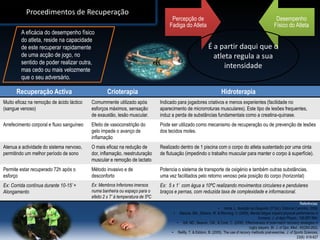 Procedimentos de Recuperação
A eficácia do desempenho físico
do atleta, reside na capacidade
de este recuperar rapidamente
de uma acção de jogo, no
sentido de poder realizar outra,
mas cedo ou mais velozmente
que o seu adversário.

Recuperação Activa

Percepção de
Fadiga do Atleta

Desempenho
Físico do Atleta

É a partir daqui que o
atleta regula a sua
intensidade
Crioterapia

Hidroterapia

Muito eficaz na remoção de ácido láctico
(sangue venoso)

Comummente utilizado após
esforços máximos, sensação
de exaustão, lesão muscular.

Indicado para jogadores criativos e menos experientes (facilidade no
aparecimento de microrroturas musculares). Este tipo de lesões frequentes,
induz a perda de substâncias fundamentais como a creatina-quinase.

Arrefecimento corporal e fluxo sanguíneo

Efeito de vasoconstrição do
gelo impede o avanço de
inflamação

Pode ser utilizado como mecanismo de recuperação ou de prevenção de lesões
dos tecidos moles.

Atenua a actividade do sistema nervoso,
permitindo um melhor período de sono

O mais eficaz na redução de
dor, inflamação, reestruturação
muscular e remoção de lactato

Realizado dentro de 1 piscina com o corpo do atleta sustentado por uma cinta
de flutuação (impedindo o trabalho muscular para manter o corpo à superfície).

Permite estar recuperado 72h após o
esforço

Método invasivo e de
desconforto

Potencia o sistema de transporte de oxigénio e também outras substâncias,
uma vez facilitados pelo retorno venoso pela posição do corpo (horizontal)

Ex: Corrida contínua durante 10-15’ +
Alongamento

Ex: Membros Inferiores imersos
numa banheira ou espaço para o
efeito 2 x 7’ à temperatura de 5ºC

Ex: 5 x 1’ com água a 10ºC realizando movimentos circulares e pendulares
braços e pernas, com reduzida taxa de complexidade e informacional.
Referências:
• Horta, L. Nutrição do Desporto (3ª Ed.). Editorial Caminho, 2006;
• Macora, SM., Staiano, W. & Manning, V. (2009). Mental fatigue impairs physical performance in
humans. J. of Appl Physio., 106:857-864.
• Gill, ND., Beaven, CM., & Cook, C. (2006). Effectiveness of post-match recovery strategies in
rugby players. Br. J. of Spo. Med., 40(260-263).
• Reillly, T. & Ekblom, B. (2005). The use of recovry methods post-exercise. J. of Sports Sciences,
23(6): 619-627

 